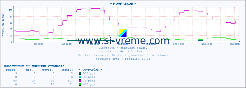 POVPREČJE :: * POVPREČJE * :: SO2 | CO | O3 | NO2 :: zadnja dva dni / 5 minut.