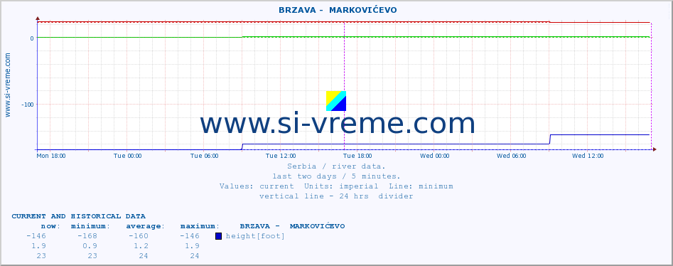  ::  BRZAVA -  MARKOVIĆEVO :: height |  |  :: last two days / 5 minutes.