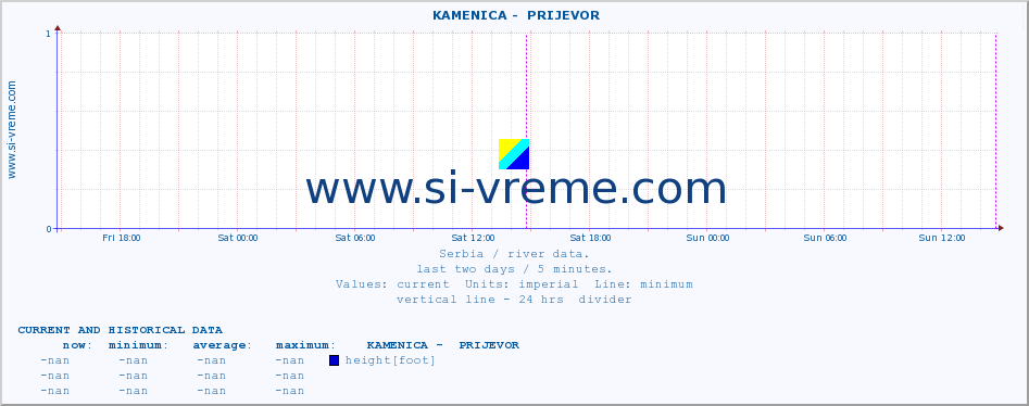  ::  KAMENICA -  PRIJEVOR :: height |  |  :: last two days / 5 minutes.