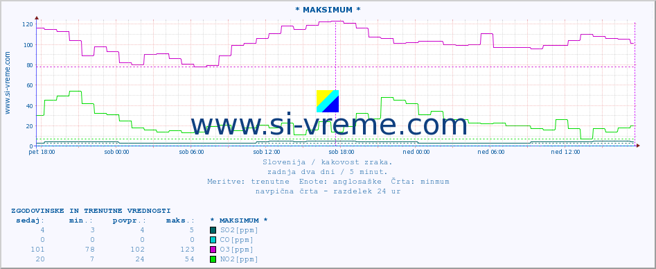 POVPREČJE :: * MAKSIMUM * :: SO2 | CO | O3 | NO2 :: zadnja dva dni / 5 minut.