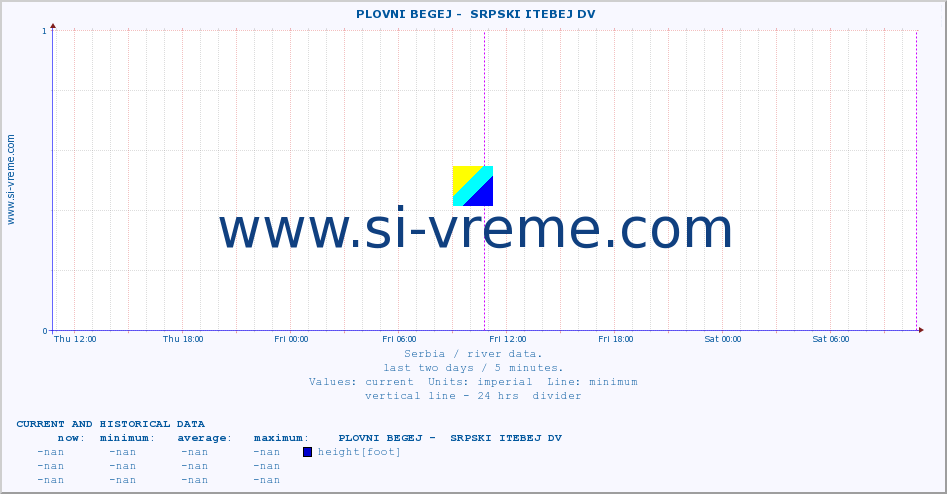  ::  PLOVNI BEGEJ -  SRPSKI ITEBEJ DV :: height |  |  :: last two days / 5 minutes.