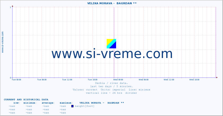  ::  VELIKA MORAVA -  BAGRDAN ** :: height |  |  :: last two days / 5 minutes.