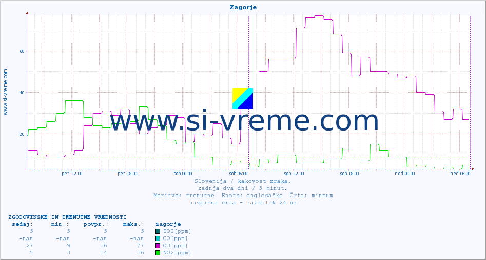POVPREČJE :: Zagorje :: SO2 | CO | O3 | NO2 :: zadnja dva dni / 5 minut.