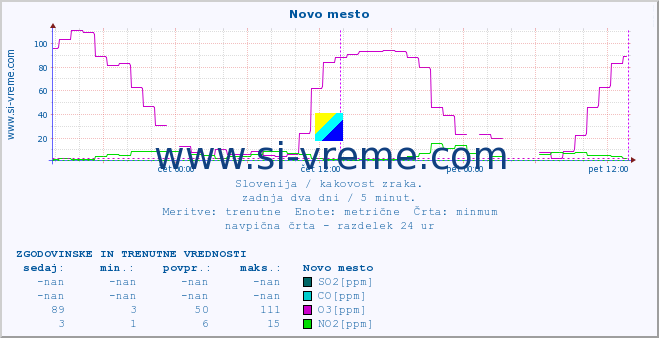 POVPREČJE :: Novo mesto :: SO2 | CO | O3 | NO2 :: zadnja dva dni / 5 minut.