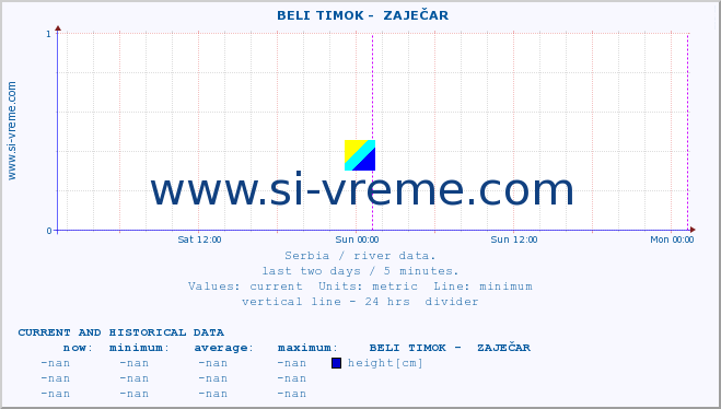  ::  BELI TIMOK -  ZAJEČAR :: height |  |  :: last two days / 5 minutes.