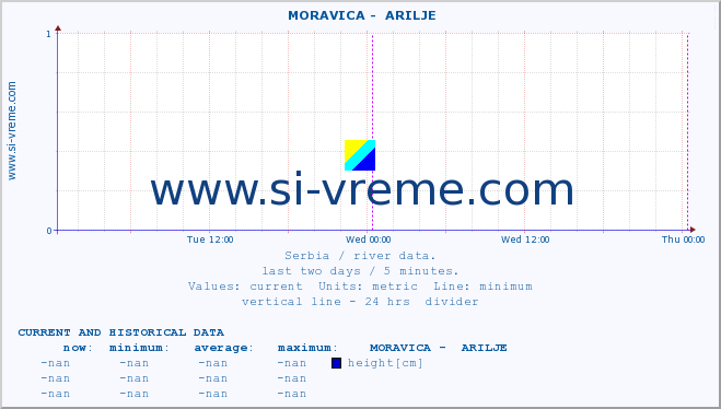  ::  MORAVICA -  ARILJE :: height |  |  :: last two days / 5 minutes.