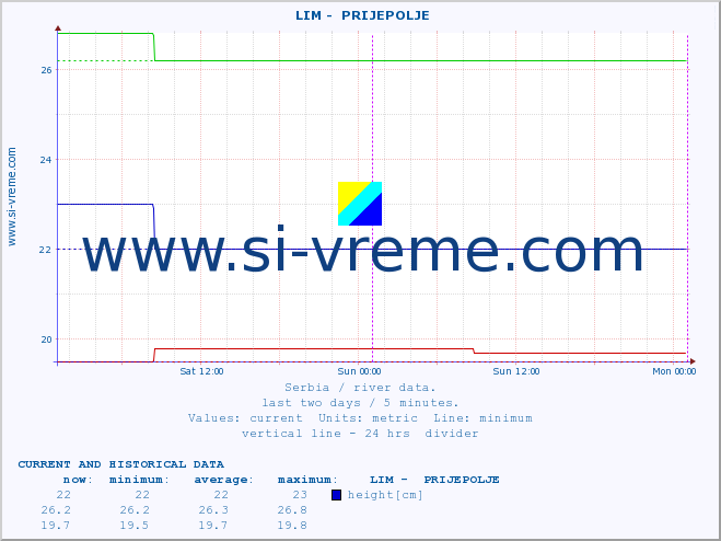  ::  LIM -  PRIJEPOLJE :: height |  |  :: last two days / 5 minutes.