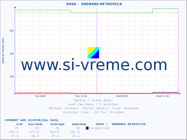  ::  SAVA -  SREMSKA MITROVICA :: height |  |  :: last two days / 5 minutes.