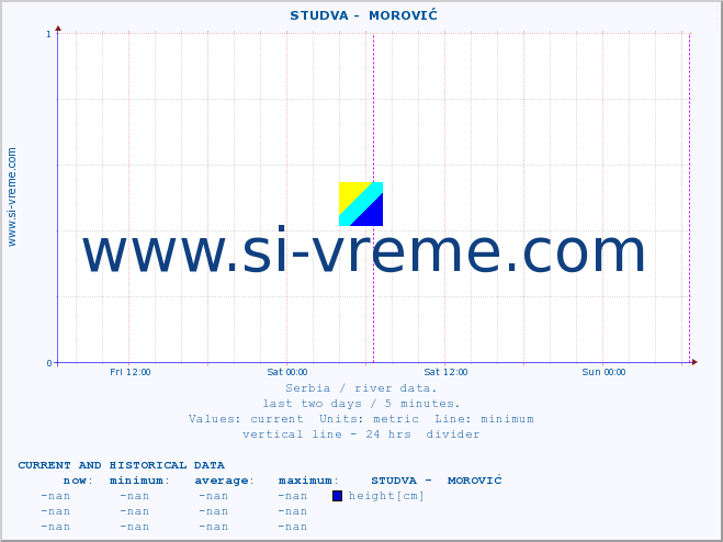  ::  STUDVA -  MOROVIĆ :: height |  |  :: last two days / 5 minutes.