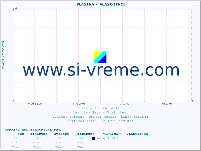  ::  VLASINA -  VLASOTINCE :: height |  |  :: last two days / 5 minutes.