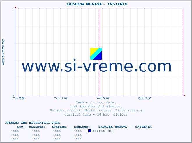  ::  ZAPADNA MORAVA -  TRSTENIK :: height |  |  :: last two days / 5 minutes.