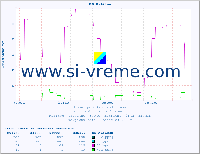 POVPREČJE :: MS Rakičan :: SO2 | CO | O3 | NO2 :: zadnja dva dni / 5 minut.