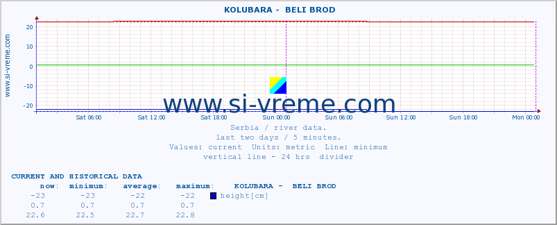  ::  KOLUBARA -  BELI BROD :: height |  |  :: last two days / 5 minutes.