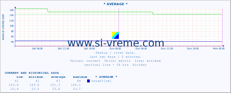  ::  NERA -  VRAČEV GAJ :: height |  |  :: last two days / 5 minutes.