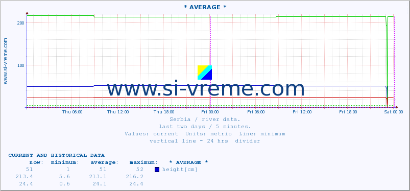  ::  MORAVICA -  ARILJE :: height |  |  :: last two days / 5 minutes.