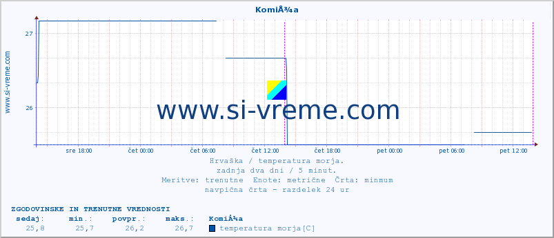 POVPREČJE :: KomiÅ¾a :: temperatura morja :: zadnja dva dni / 5 minut.