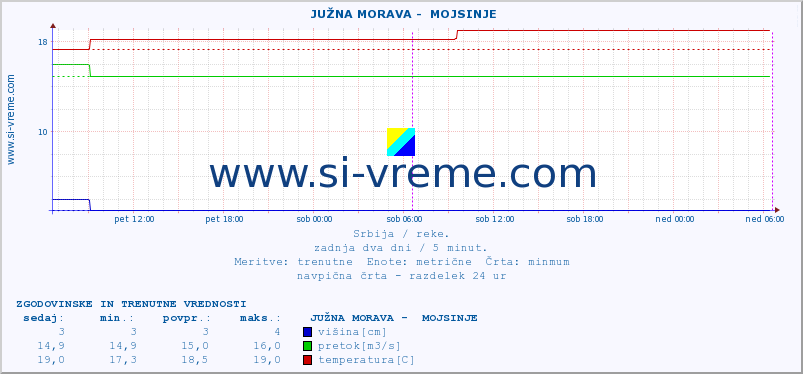 POVPREČJE ::  JUŽNA MORAVA -  MOJSINJE :: višina | pretok | temperatura :: zadnja dva dni / 5 minut.