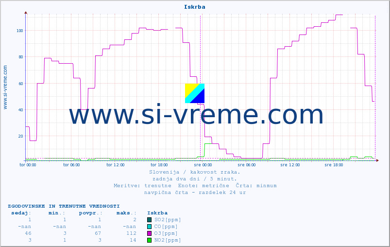 POVPREČJE :: Iskrba :: SO2 | CO | O3 | NO2 :: zadnja dva dni / 5 minut.