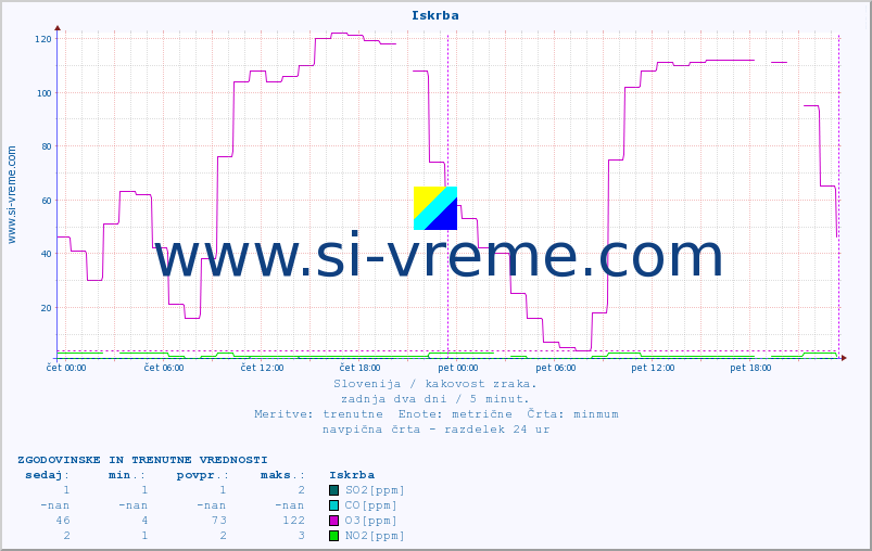 POVPREČJE :: Iskrba :: SO2 | CO | O3 | NO2 :: zadnja dva dni / 5 minut.