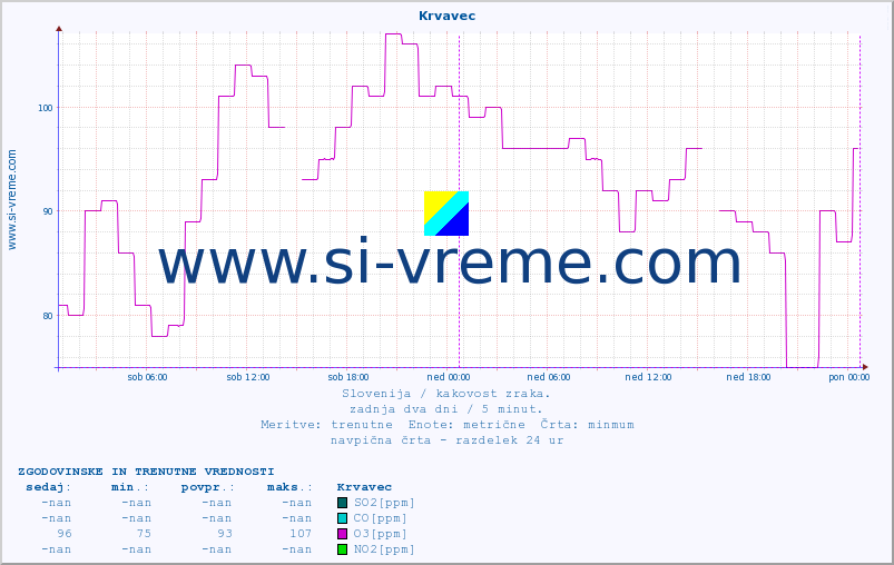 POVPREČJE :: Krvavec :: SO2 | CO | O3 | NO2 :: zadnja dva dni / 5 minut.