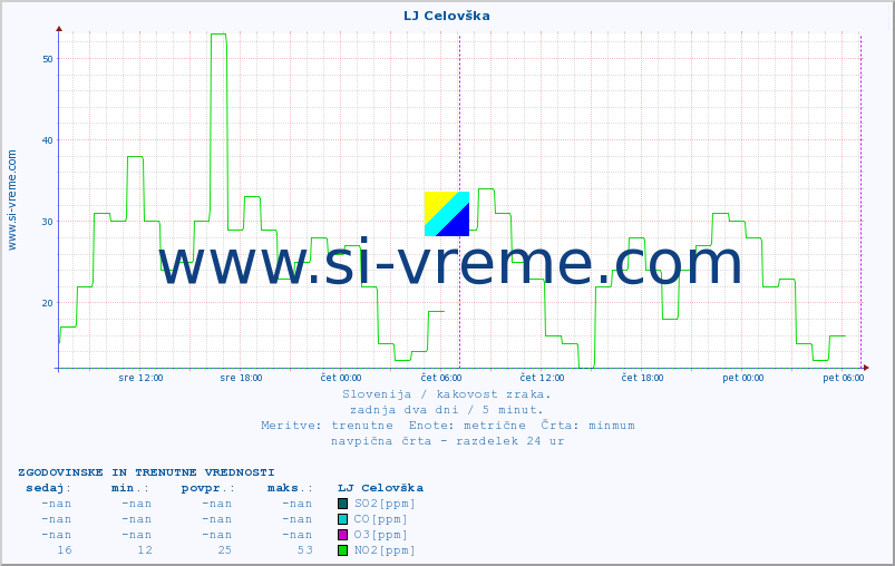 POVPREČJE :: LJ Celovška :: SO2 | CO | O3 | NO2 :: zadnja dva dni / 5 minut.