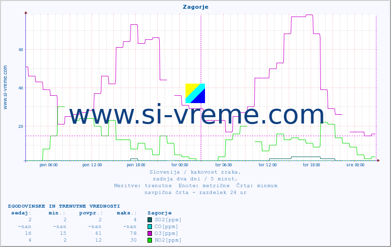POVPREČJE :: Zagorje :: SO2 | CO | O3 | NO2 :: zadnja dva dni / 5 minut.