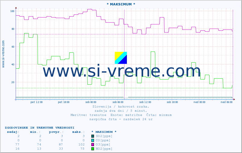 POVPREČJE :: * MAKSIMUM * :: SO2 | CO | O3 | NO2 :: zadnja dva dni / 5 minut.