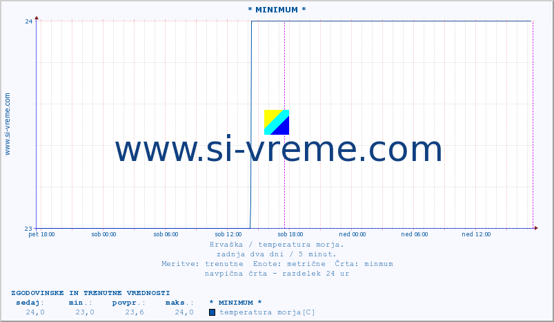 POVPREČJE :: * MINIMUM * :: temperatura morja :: zadnja dva dni / 5 minut.
