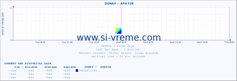  ::  DUNAV -  APATIN :: height |  |  :: last two days / 5 minutes.