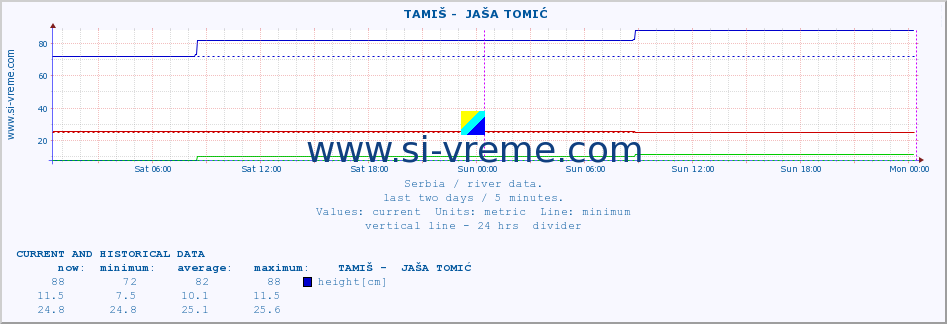  ::  TAMIŠ -  JAŠA TOMIĆ :: height |  |  :: last two days / 5 minutes.