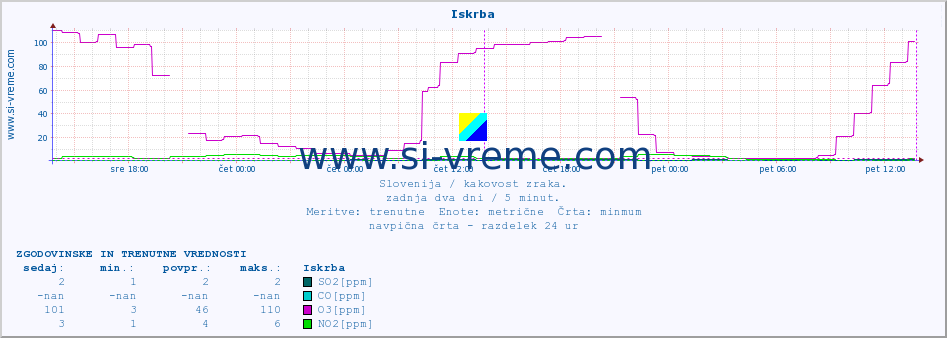 POVPREČJE :: Iskrba :: SO2 | CO | O3 | NO2 :: zadnja dva dni / 5 minut.