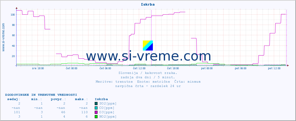 POVPREČJE :: Iskrba :: SO2 | CO | O3 | NO2 :: zadnja dva dni / 5 minut.