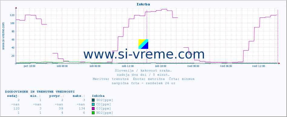 POVPREČJE :: Iskrba :: SO2 | CO | O3 | NO2 :: zadnja dva dni / 5 minut.