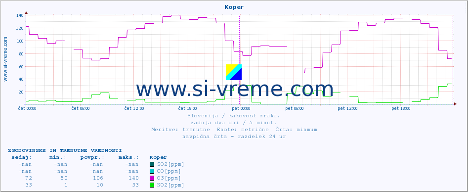 POVPREČJE :: Koper :: SO2 | CO | O3 | NO2 :: zadnja dva dni / 5 minut.