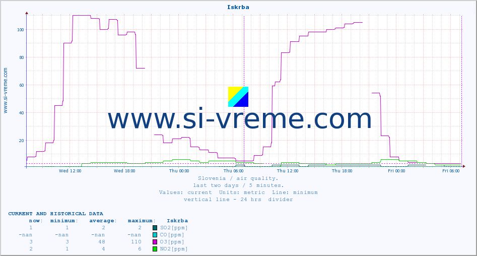  :: Iskrba :: SO2 | CO | O3 | NO2 :: last two days / 5 minutes.