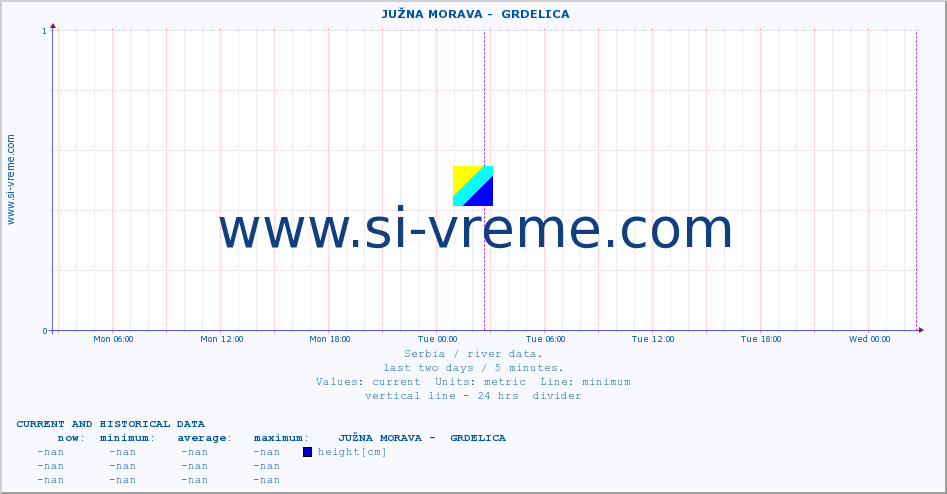  ::  JUŽNA MORAVA -  GRDELICA :: height |  |  :: last two days / 5 minutes.