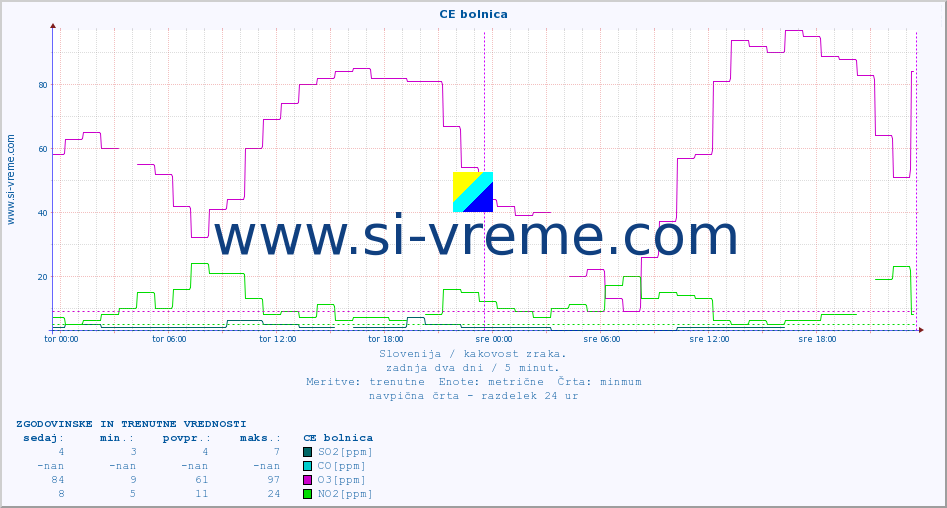 POVPREČJE :: CE bolnica :: SO2 | CO | O3 | NO2 :: zadnja dva dni / 5 minut.