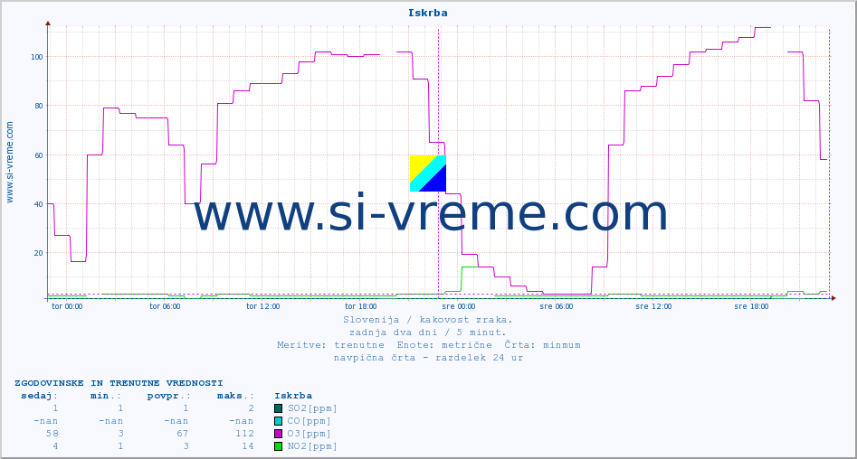 POVPREČJE :: Iskrba :: SO2 | CO | O3 | NO2 :: zadnja dva dni / 5 minut.