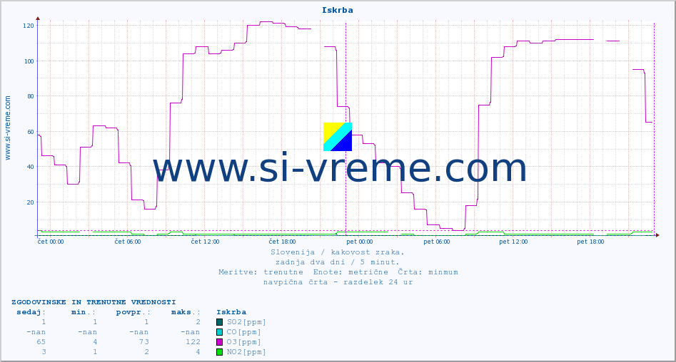 POVPREČJE :: Iskrba :: SO2 | CO | O3 | NO2 :: zadnja dva dni / 5 minut.
