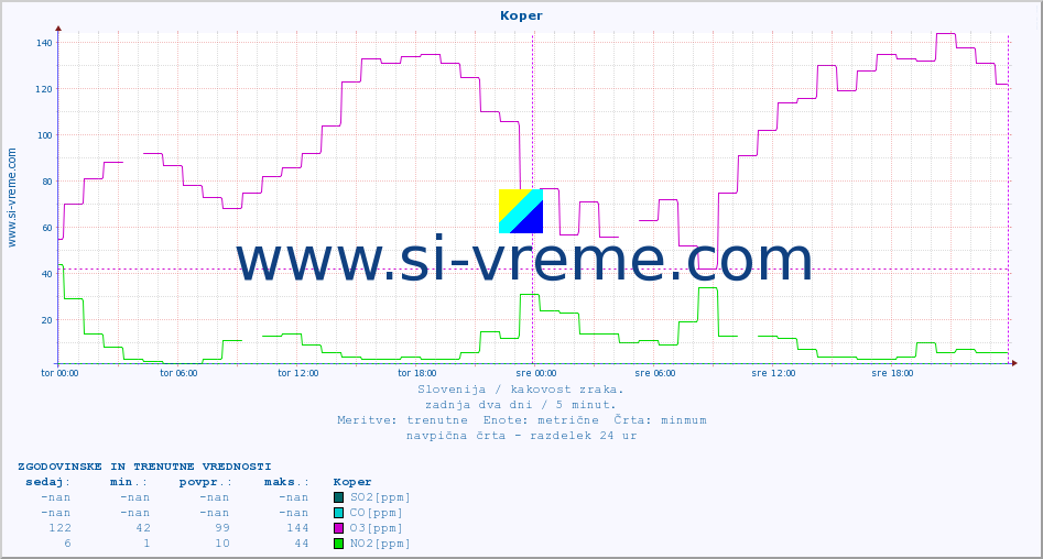 POVPREČJE :: Koper :: SO2 | CO | O3 | NO2 :: zadnja dva dni / 5 minut.