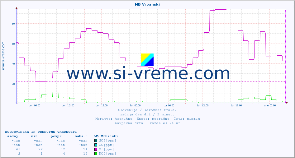 POVPREČJE :: MB Vrbanski :: SO2 | CO | O3 | NO2 :: zadnja dva dni / 5 minut.