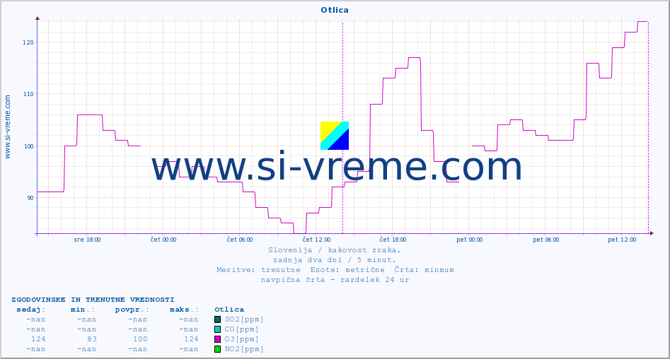 POVPREČJE :: Otlica :: SO2 | CO | O3 | NO2 :: zadnja dva dni / 5 minut.