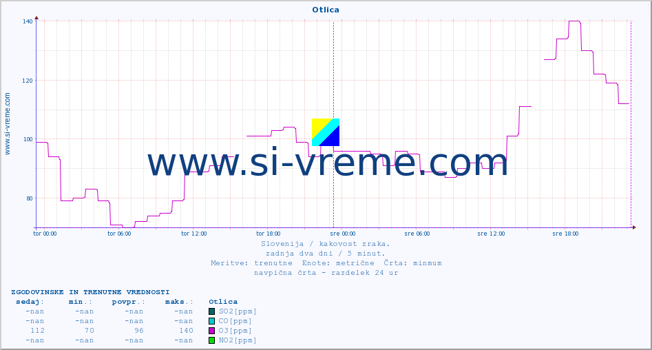 POVPREČJE :: Otlica :: SO2 | CO | O3 | NO2 :: zadnja dva dni / 5 minut.