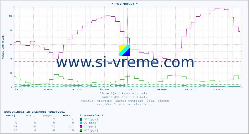 POVPREČJE :: * POVPREČJE * :: SO2 | CO | O3 | NO2 :: zadnja dva dni / 5 minut.
