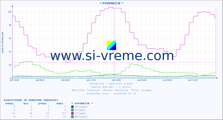 POVPREČJE :: * POVPREČJE * :: SO2 | CO | O3 | NO2 :: zadnja dva dni / 5 minut.