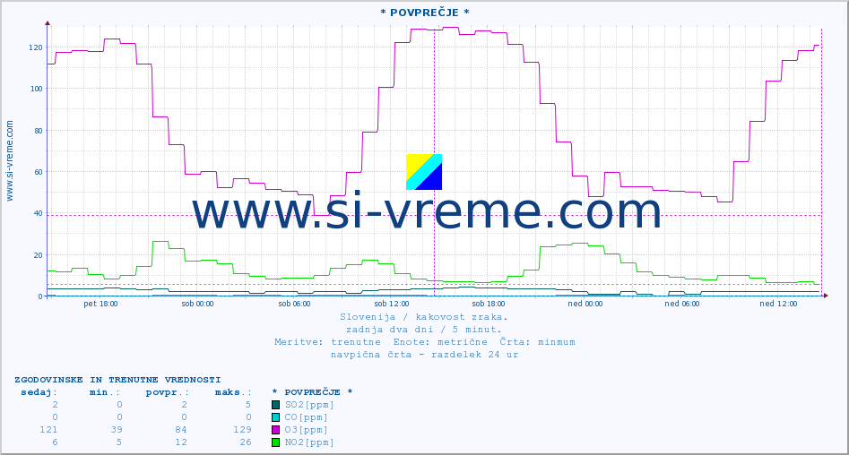 POVPREČJE :: * POVPREČJE * :: SO2 | CO | O3 | NO2 :: zadnja dva dni / 5 minut.