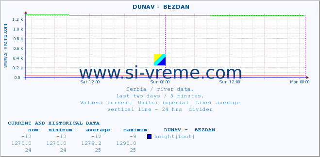  ::  DUNAV -  BEZDAN :: height |  |  :: last two days / 5 minutes.