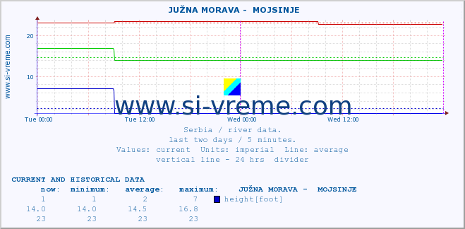  ::  JUŽNA MORAVA -  MOJSINJE :: height |  |  :: last two days / 5 minutes.