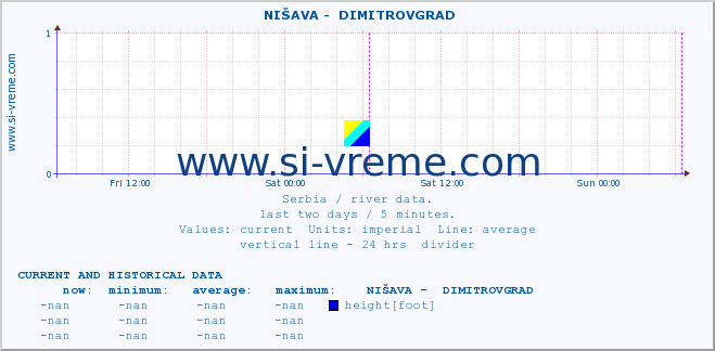  ::  NIŠAVA -  DIMITROVGRAD :: height |  |  :: last two days / 5 minutes.