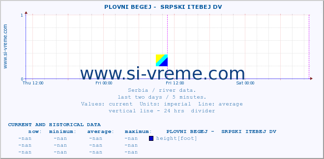  ::  PLOVNI BEGEJ -  SRPSKI ITEBEJ DV :: height |  |  :: last two days / 5 minutes.